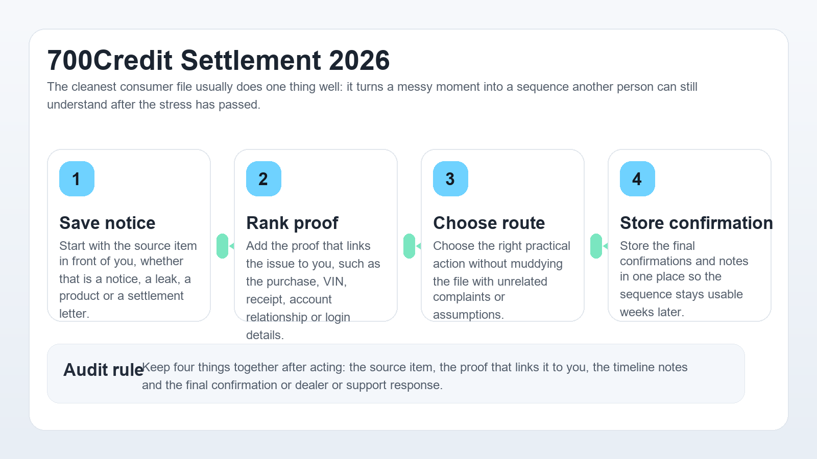 Professional 700Credit workflow infographic showing notice review, proof ranking, payout-path choice and confirmation storage