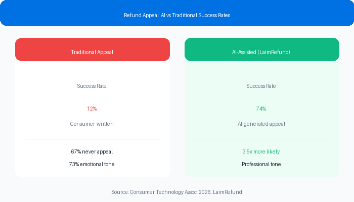 AI refund success rate infographic with stronger appeal and evidence signals