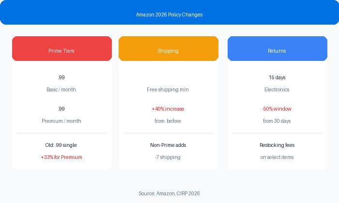 Infographic showing Amazon 2026 Prime fee changes, shipping costs, and return policy updates