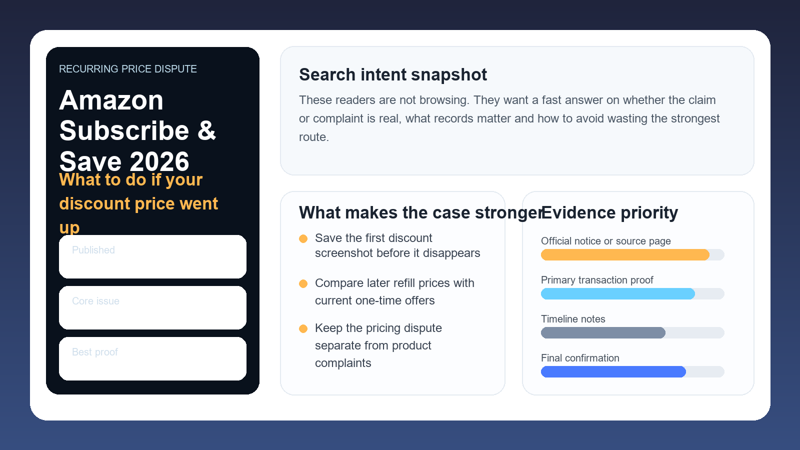 Professional Amazon Subscribe and Save pricing dashboard showing first-order discount, later price increases and evidence priorities