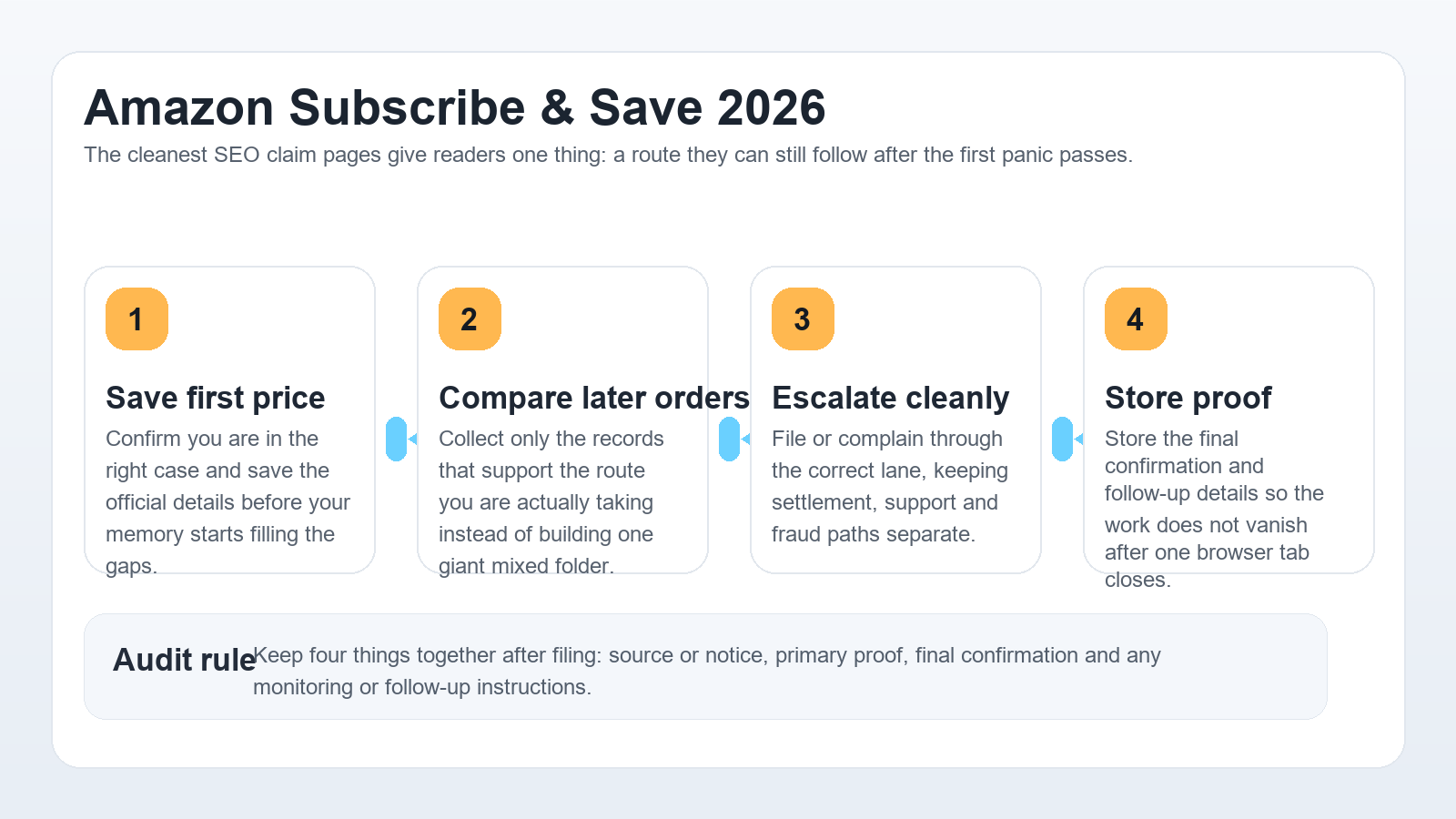 Professional Amazon Subscribe and Save workflow infographic showing price comparison, order history review, cancellation and evidence saving
