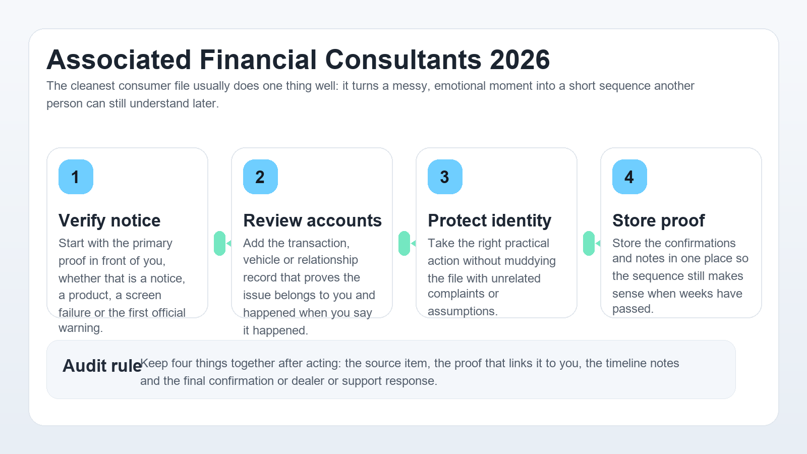 Professional Associated Financial Consultants workflow infographic showing notice verification, account review, fraud prevention and records storage
