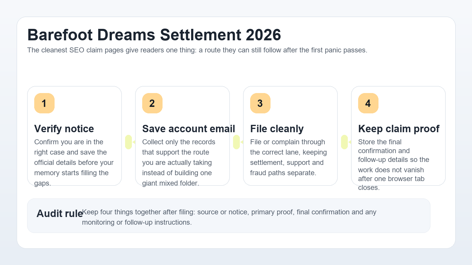 Professional Barefoot Dreams workflow infographic showing notice validation, account record saving, claim submission and confirmation storage
