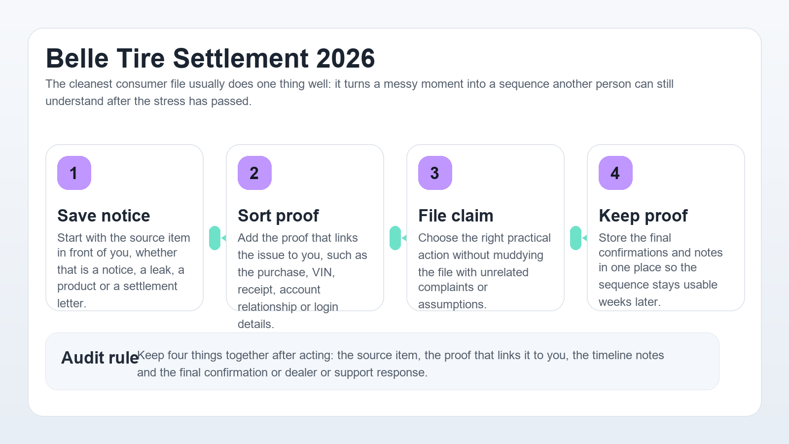 Professional Belle Tire workflow infographic showing notice review, proof sorting, claim filing and confirmation storage