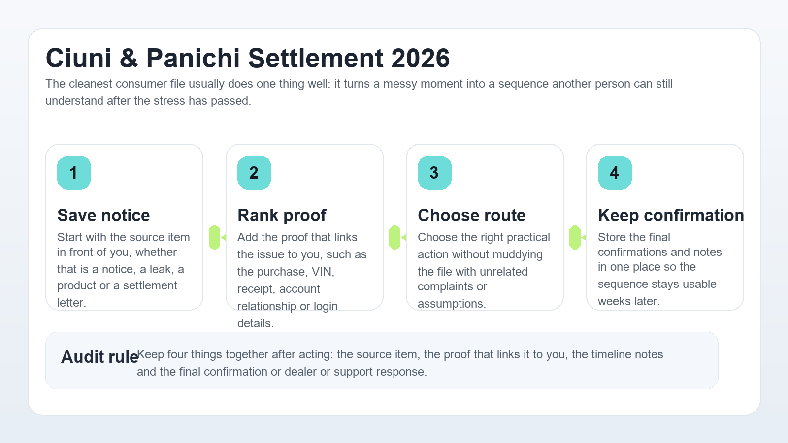 Professional Ciuni and Panichi workflow infographic showing notice review, proof ranking, claim-path choice and confirmation storage