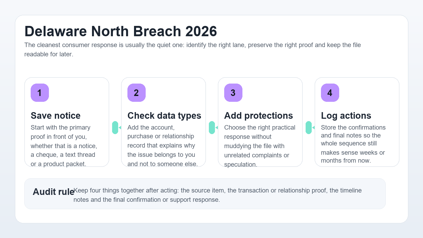 Professional Delaware North workflow infographic showing notice verification, identity protection, time logging and file organisation