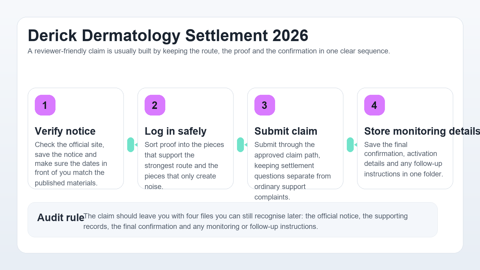 Professional Derick Dermatology claim workflow infographic showing notice login, claim path, privacy monitoring and confirmation saving