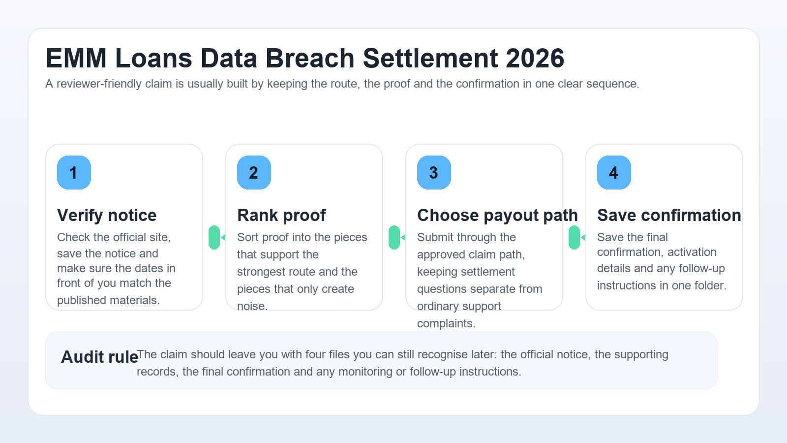 Professional EMM Loans settlement workflow infographic showing notice check, proof sorting, payout choice and confirmation saving