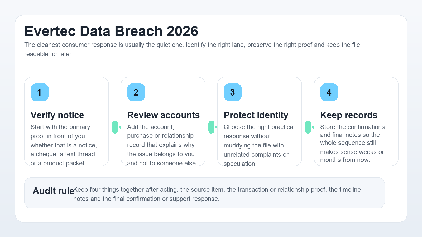 Professional Evertec workflow infographic showing notice validation, account review, fraud prevention and record keeping