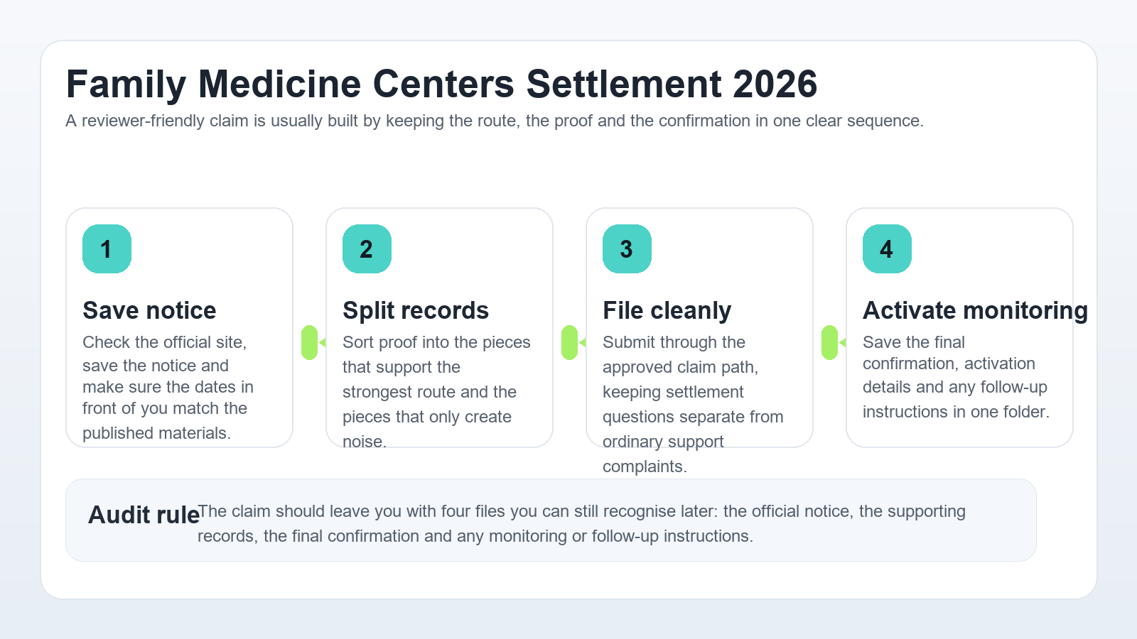 Professional Family Medicine Centers workflow infographic showing notice validation, proof sorting, claim filing and monitoring activation
