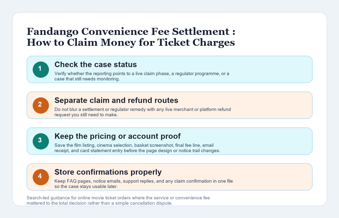 Fandango Convenience Fee Settlement 2026: How to Claim Money for Ticket Charges workflow infographic showing case status, route separation, evidence preservation, and confirmation tracking