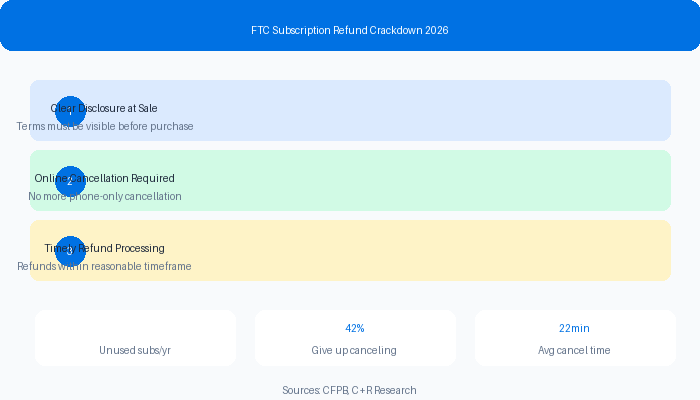 FTC subscription crackdown infographic with cancellation and refund checkpoints