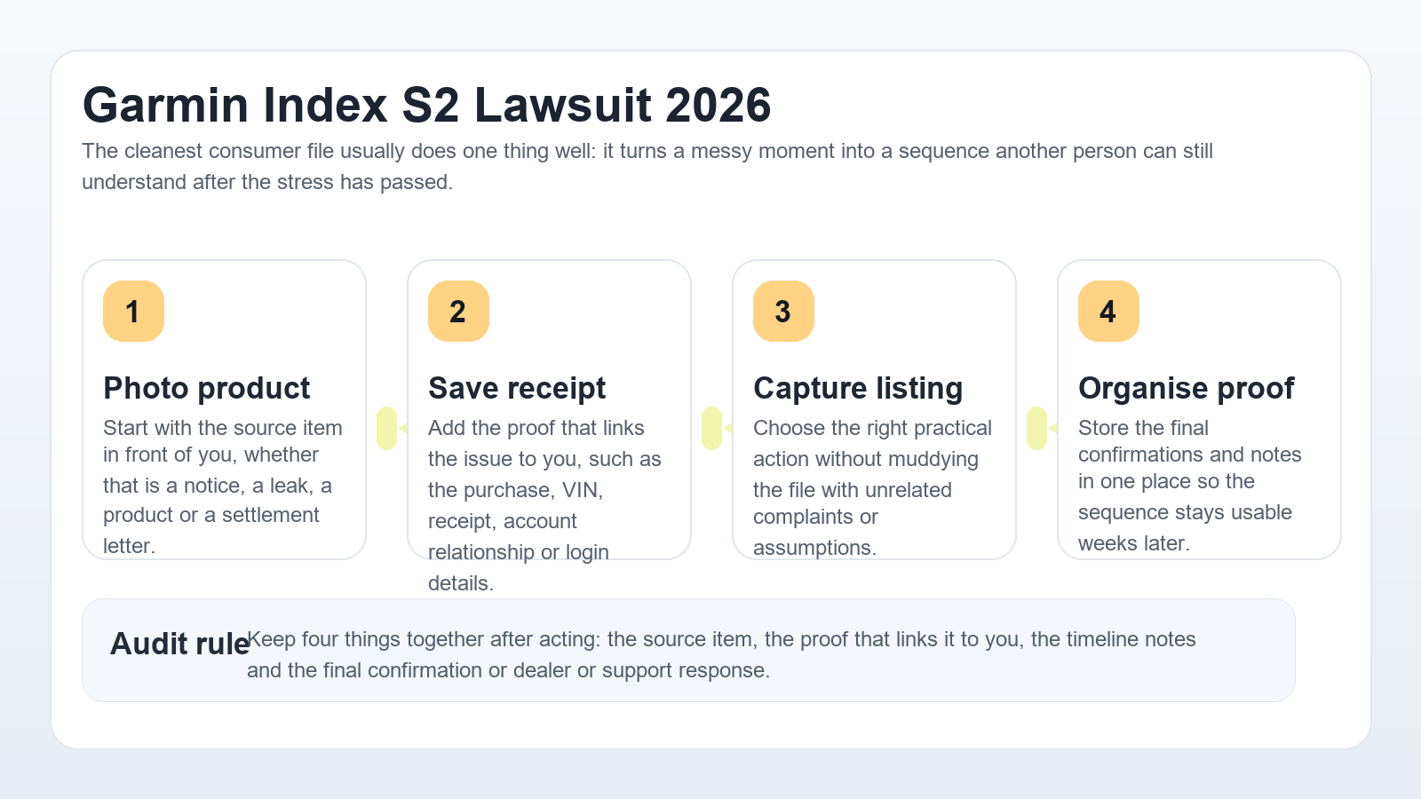 Professional Garmin Index S2 workflow infographic showing product photos, receipt storage, app screenshot capture and evidence organisation