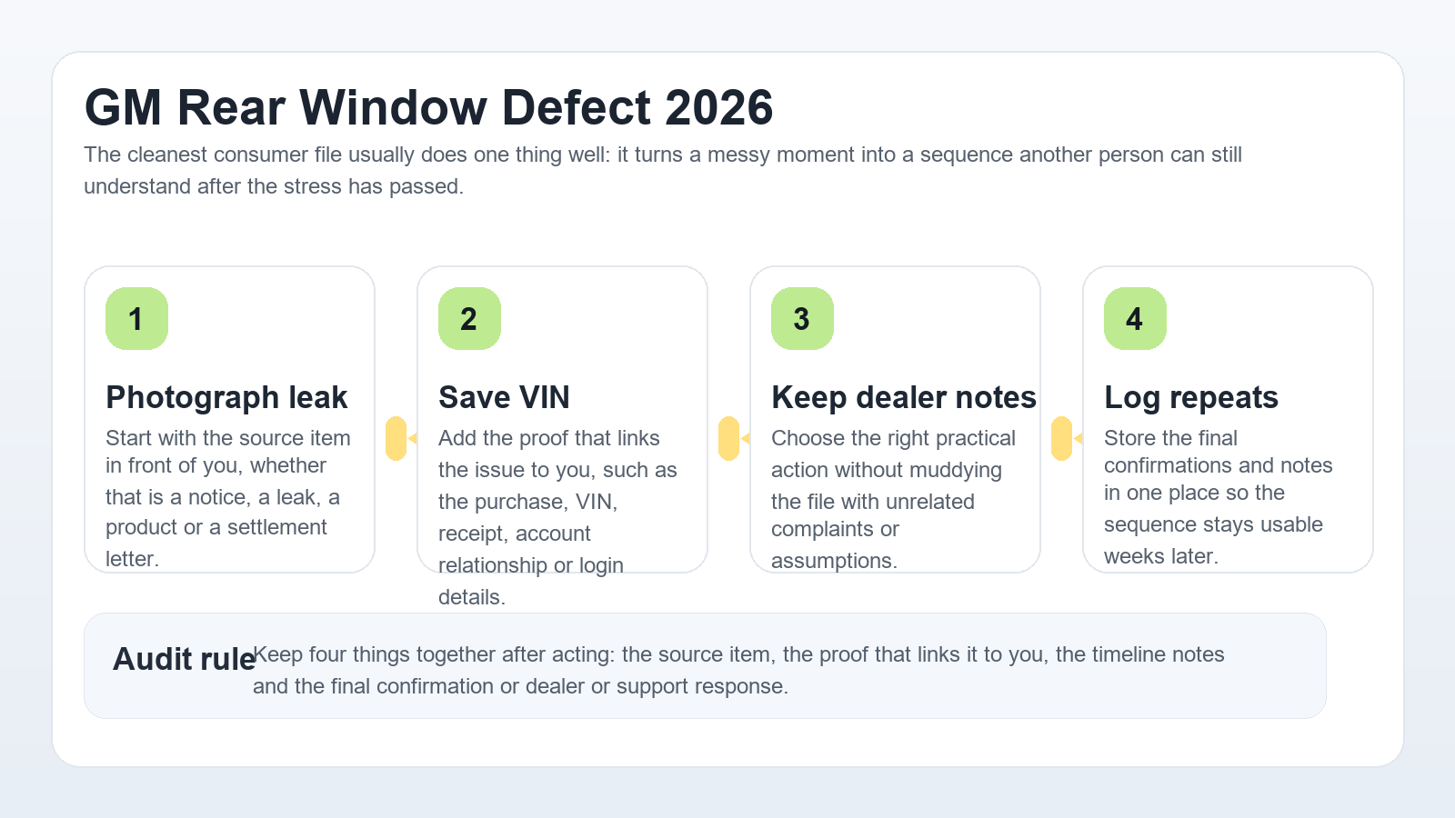 Professional GM rear window defect workflow infographic showing leak photos, model verification, dealer note storage and incident logging