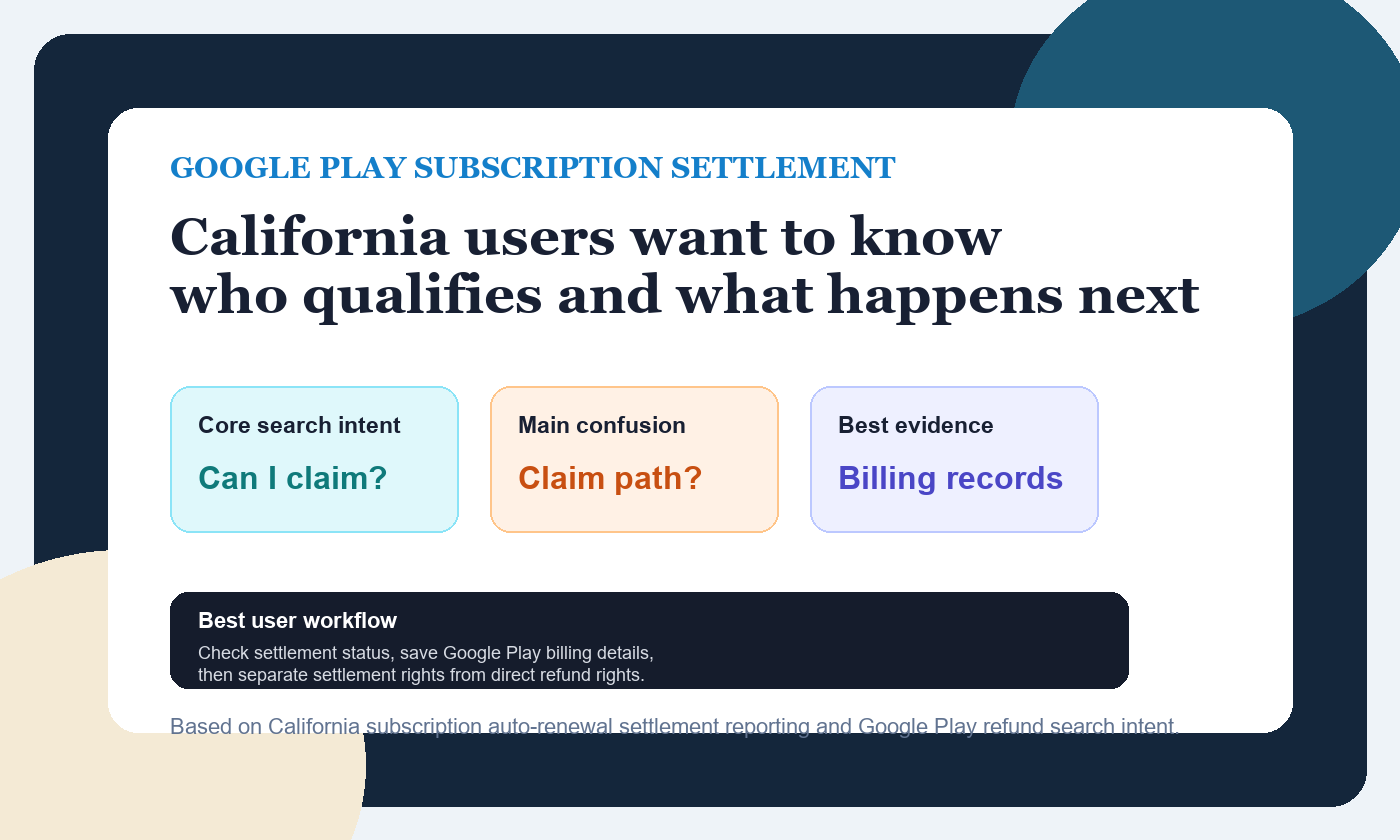 Professional Google Play subscription settlement dashboard showing user intent, claim confusion, and billing proof priorities