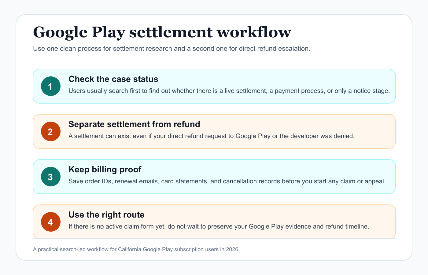 Professional Google Play subscription settlement workflow infographic showing case status, refund separation, billing proof, and route selection