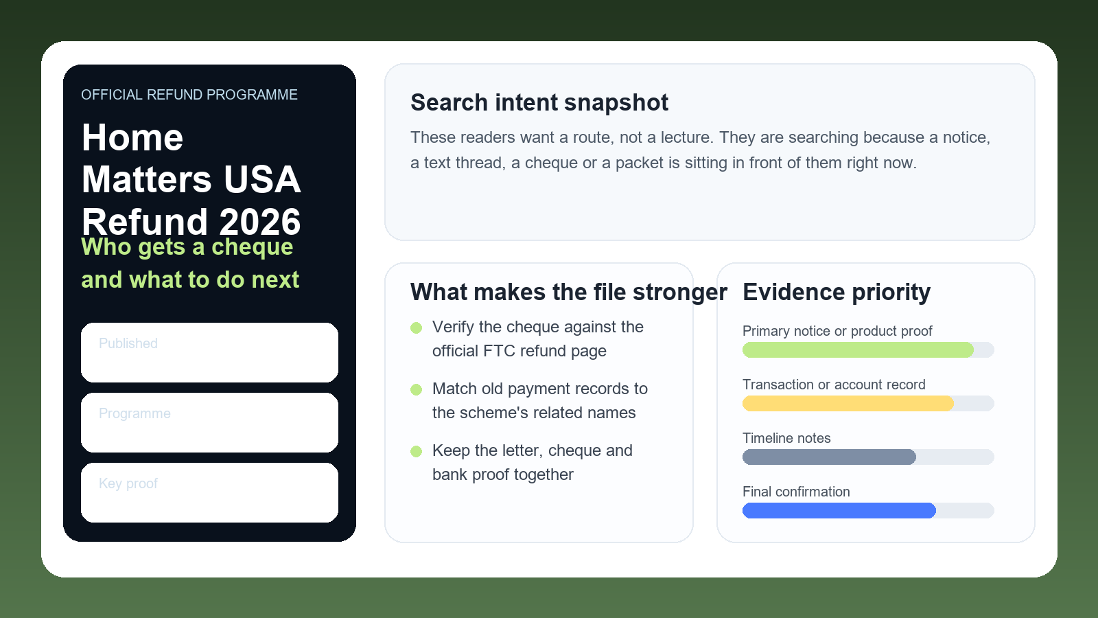 Professional Home Matters USA FTC refund dashboard showing check mailing, mortgage relief scam warning signs and homeowner action steps
