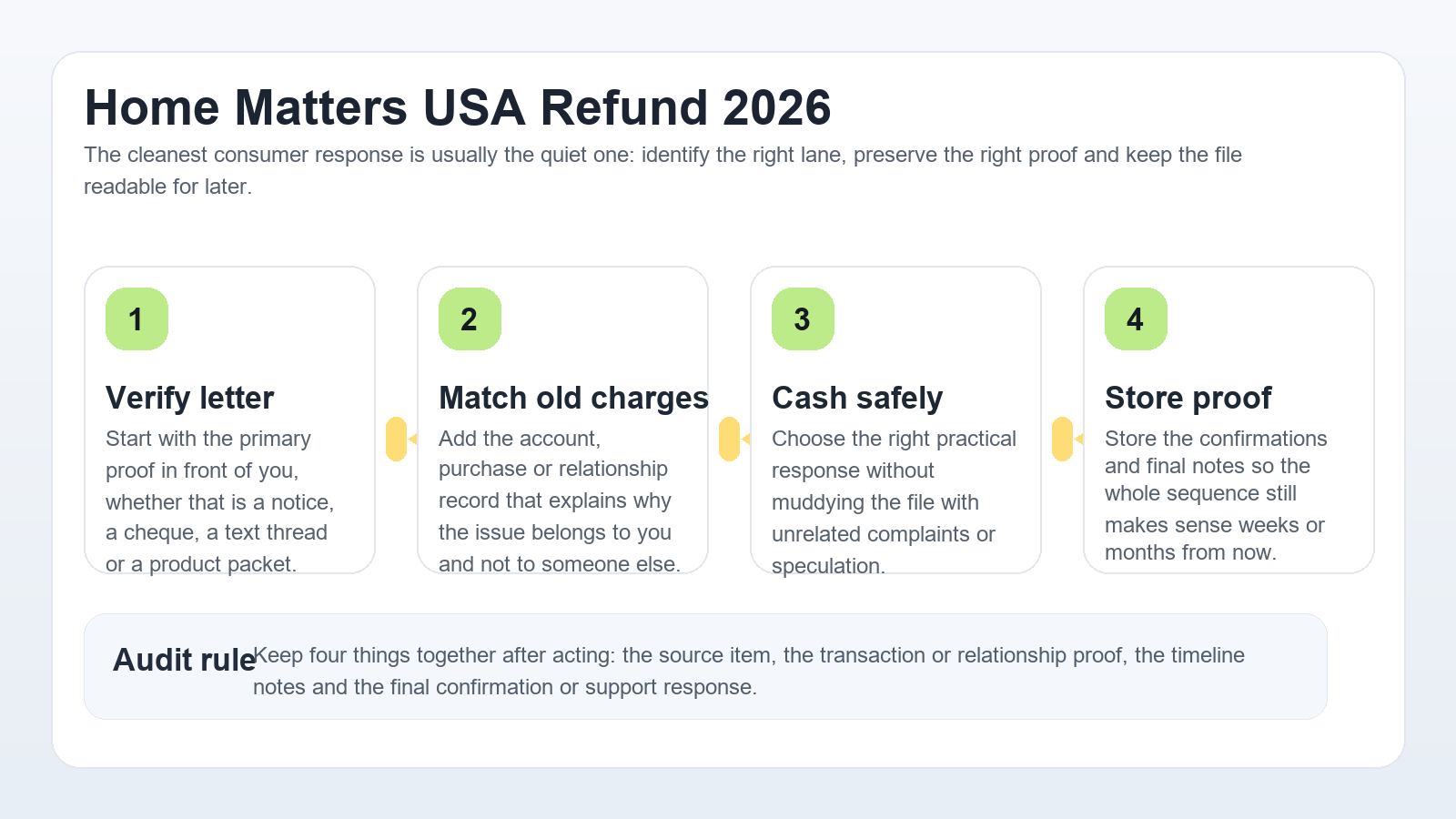 Professional Home Matters USA refund workflow infographic showing check verification, payment records, cashing steps and complaint documentation