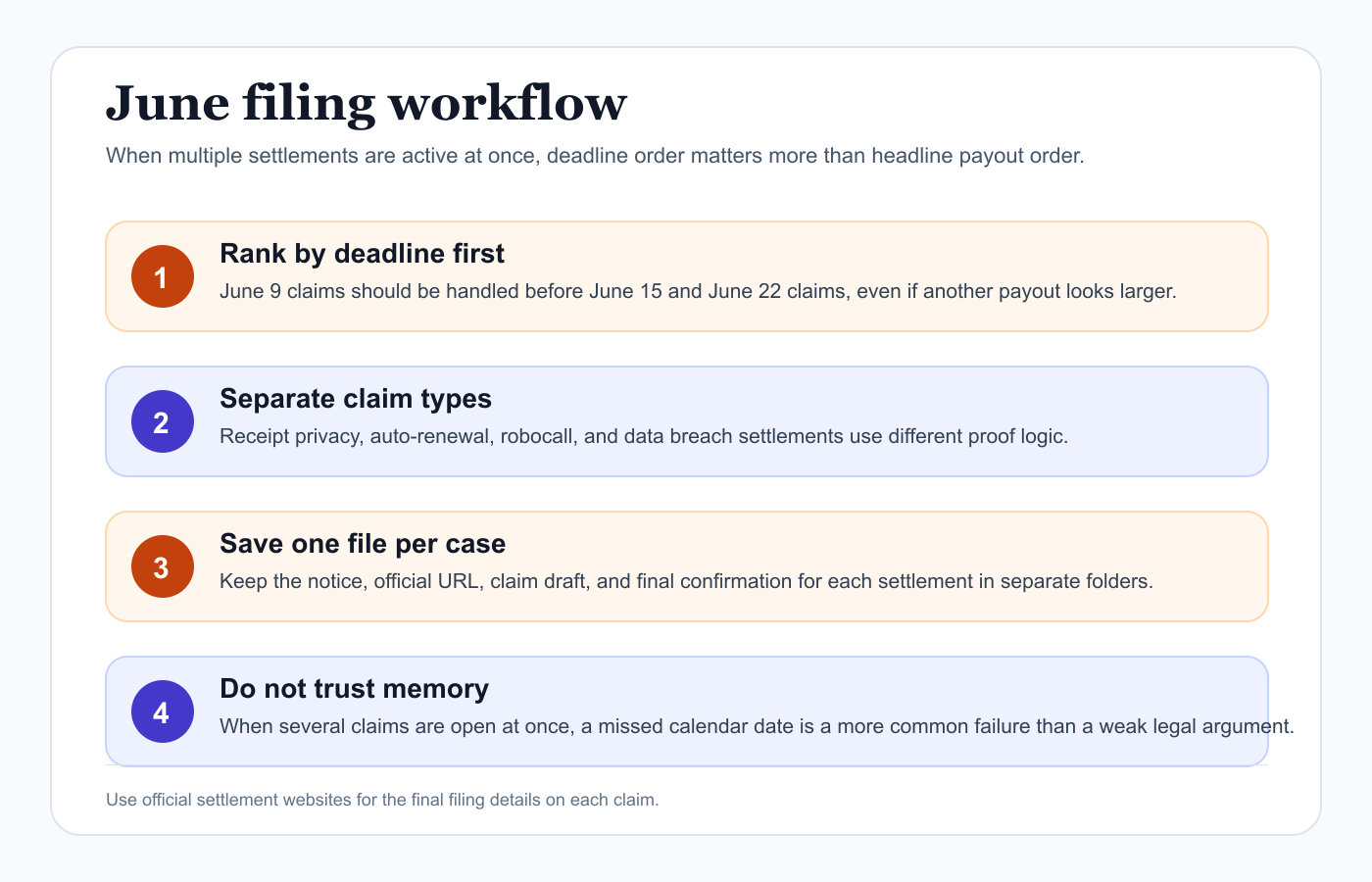 Professional June 2026 settlement workflow infographic showing notice verification, deadline ranking, claim path choice, and confirmation saving
