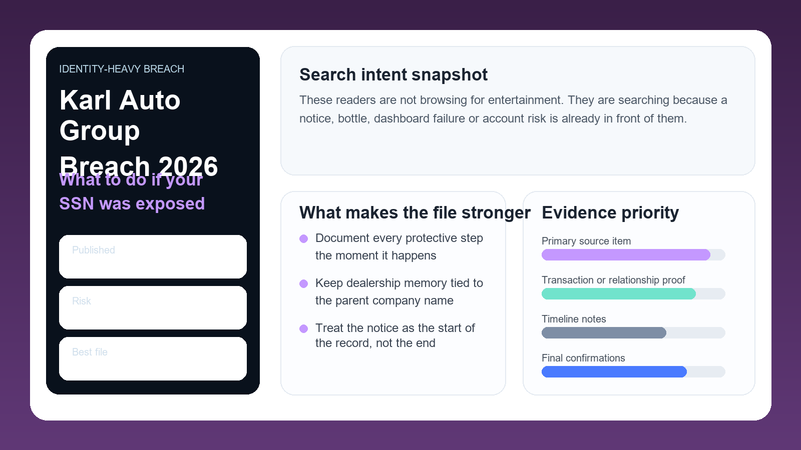 Professional Karl Auto Group data breach dashboard showing exposed SSNs, identity risk and protective-action priorities