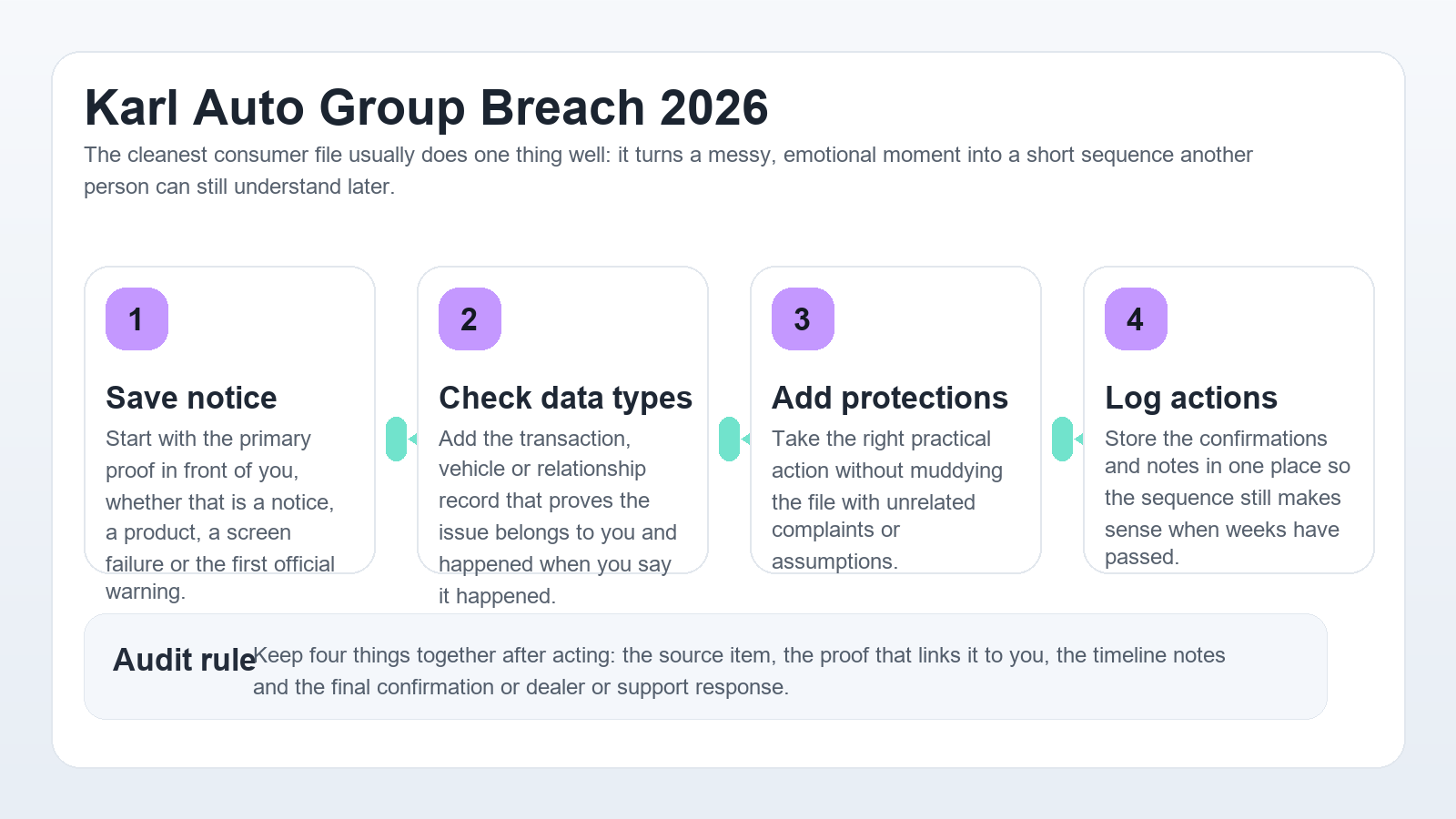 Professional Karl Auto Group workflow infographic showing notice review, SSN protection, account checks and evidence storage