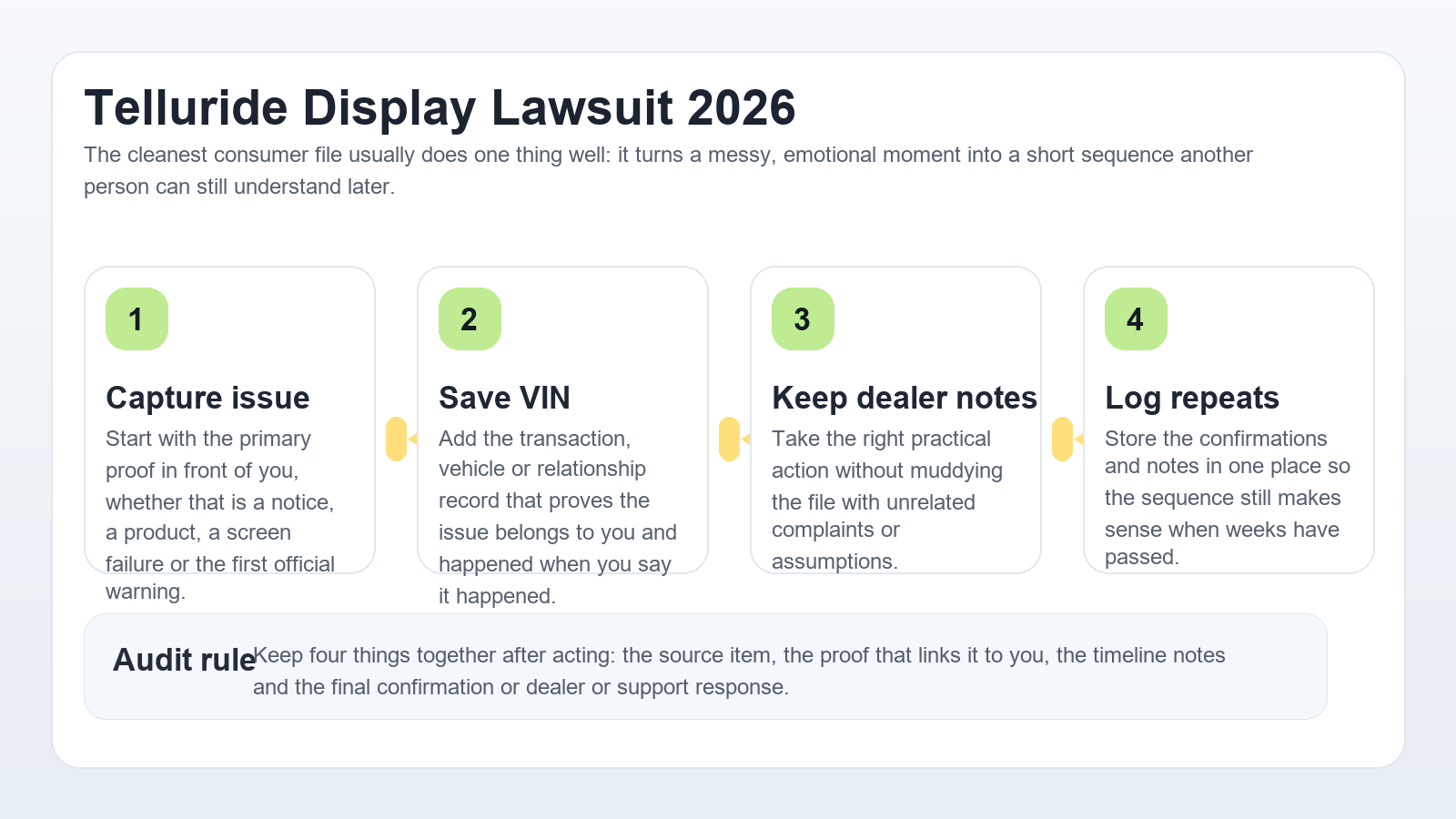 Professional Kia Telluride workflow infographic showing photo capture, VIN record, dealer visit logging and case-file organisation