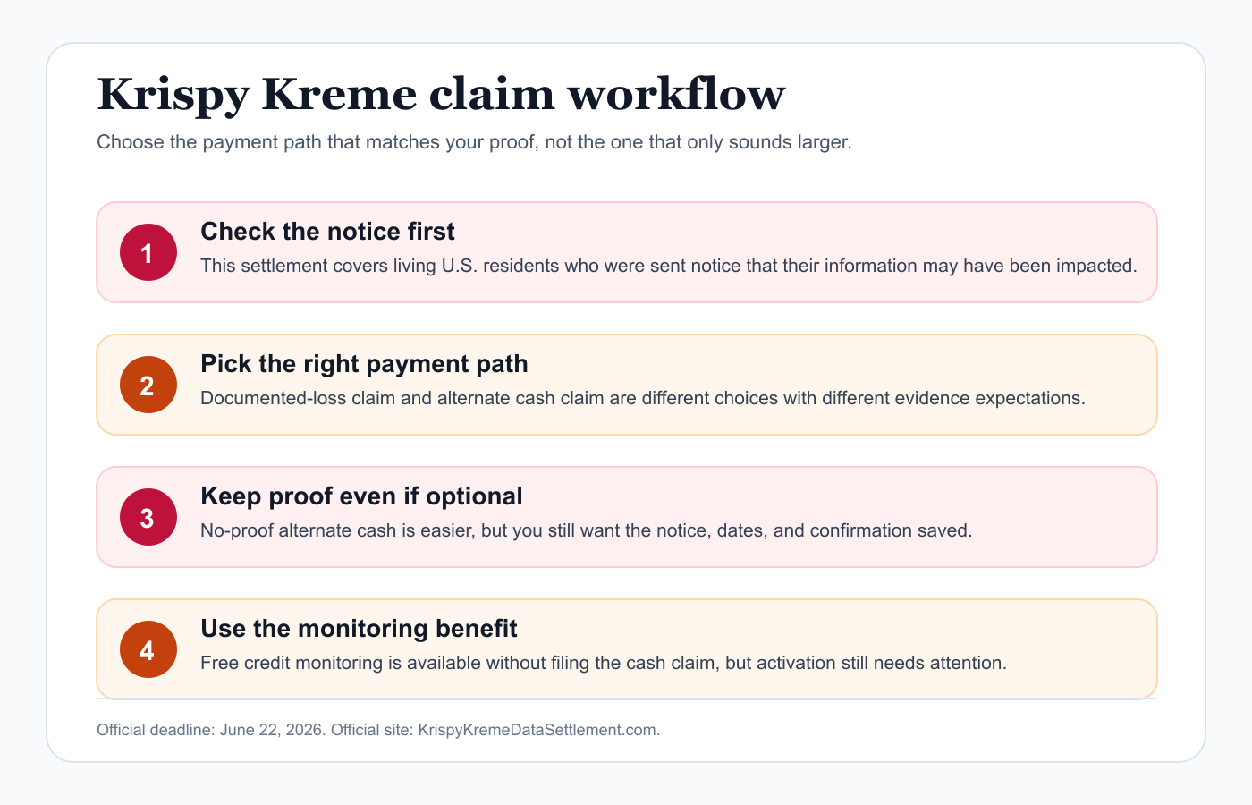 Professional Krispy Kreme settlement workflow infographic showing notice check, payment path choice, documentation, and final claim record