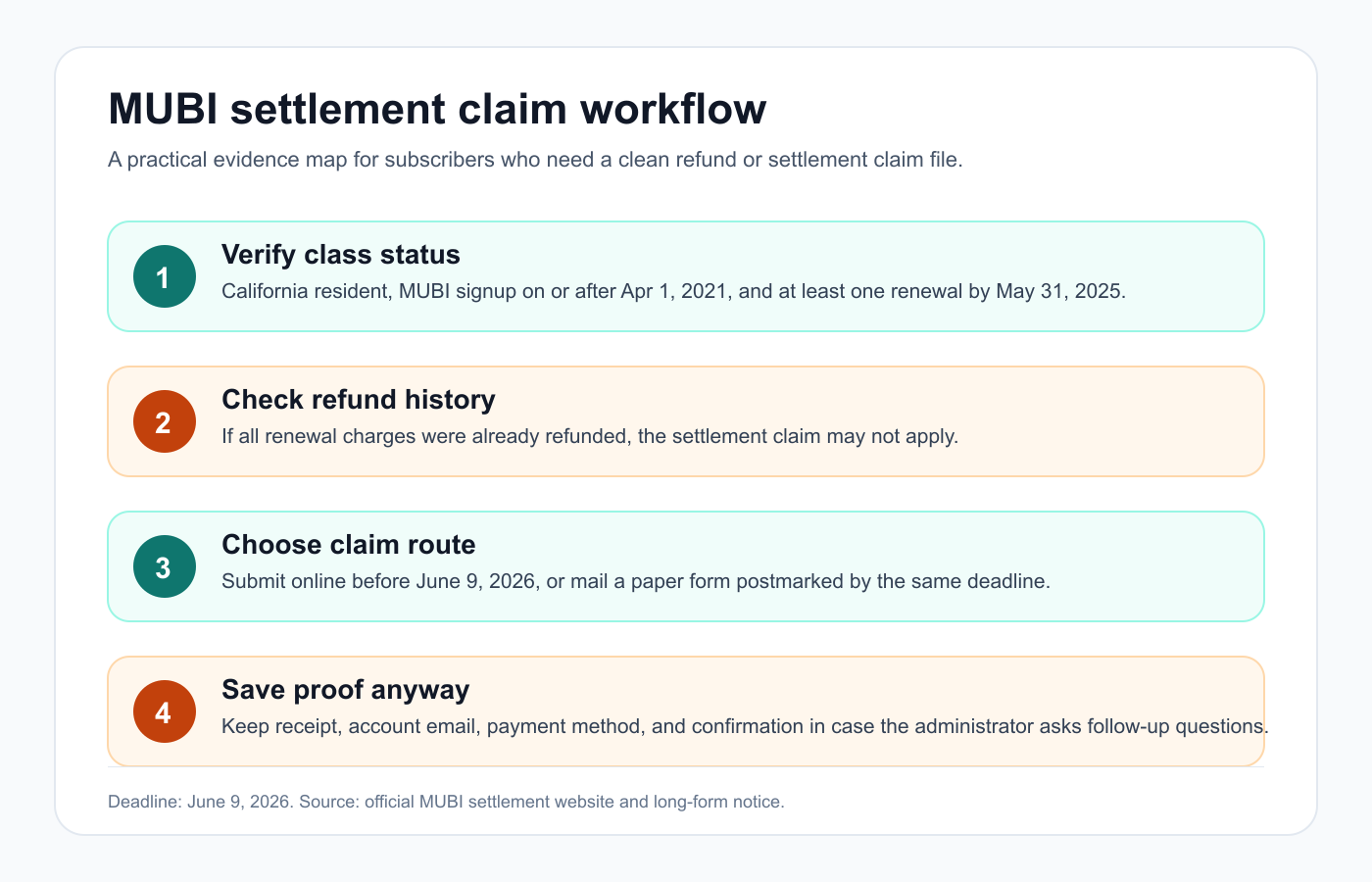Professional workflow infographic for MUBI settlement claims showing eligibility, refund history, claim route, and saved proof