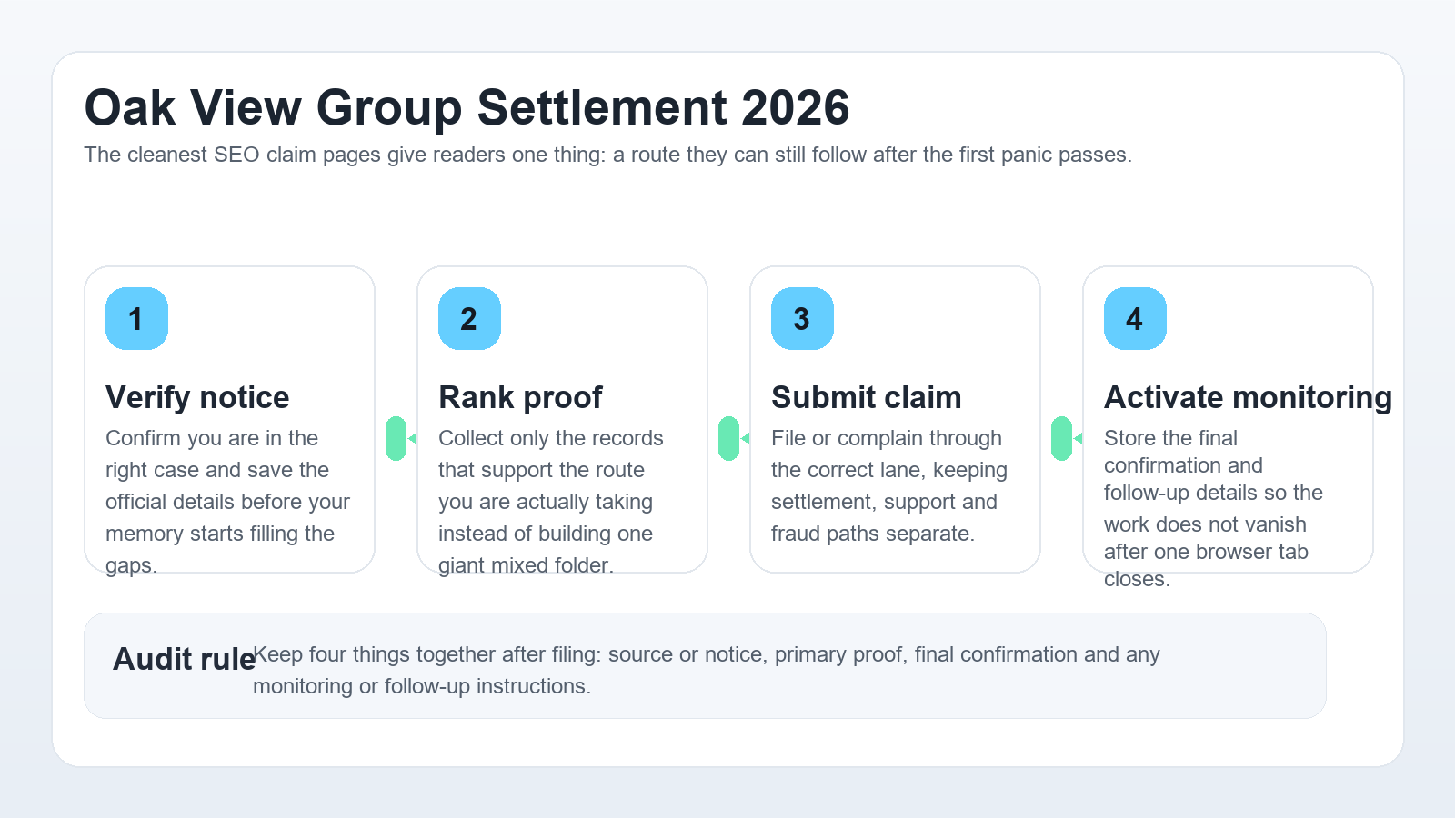 Professional Oak View Group workflow infographic showing notice review, proof sorting, claim submission and monitoring activation