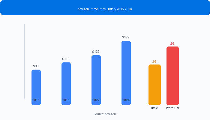 Chart showing Amazon Prime price increases from 2015 to 2026