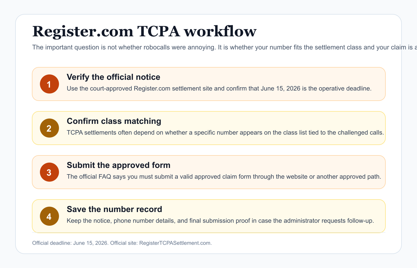Professional Register.com TCPA claim workflow infographic showing notice validation, phone number match, claim form, and record retention