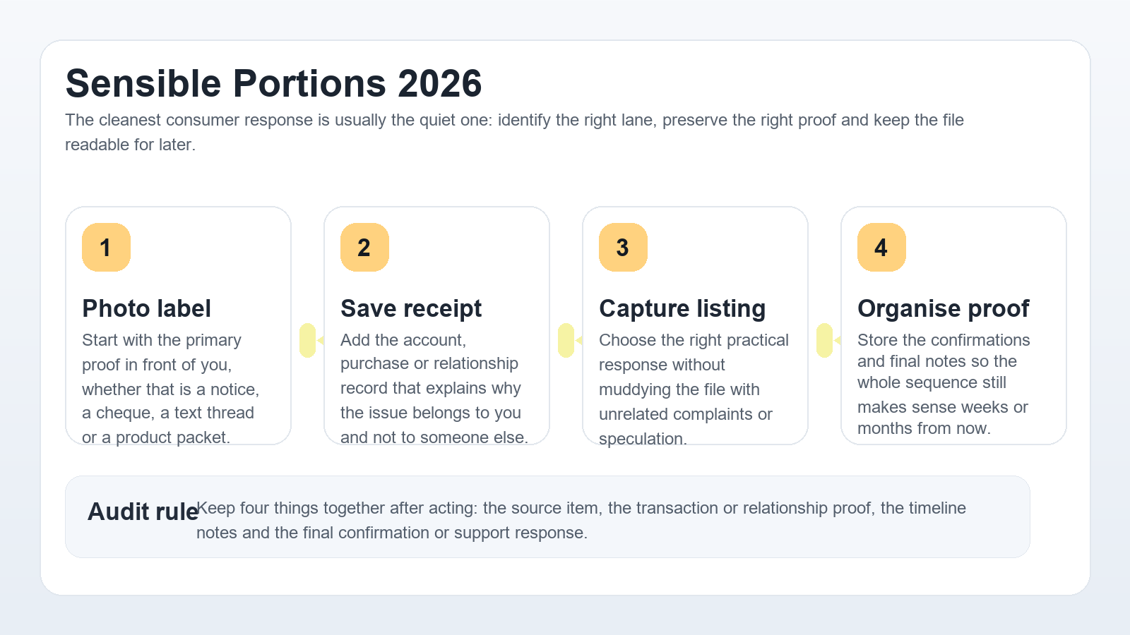 Professional Sensible Portions workflow infographic showing product proof, label screenshots, receipt storage and claim preparation