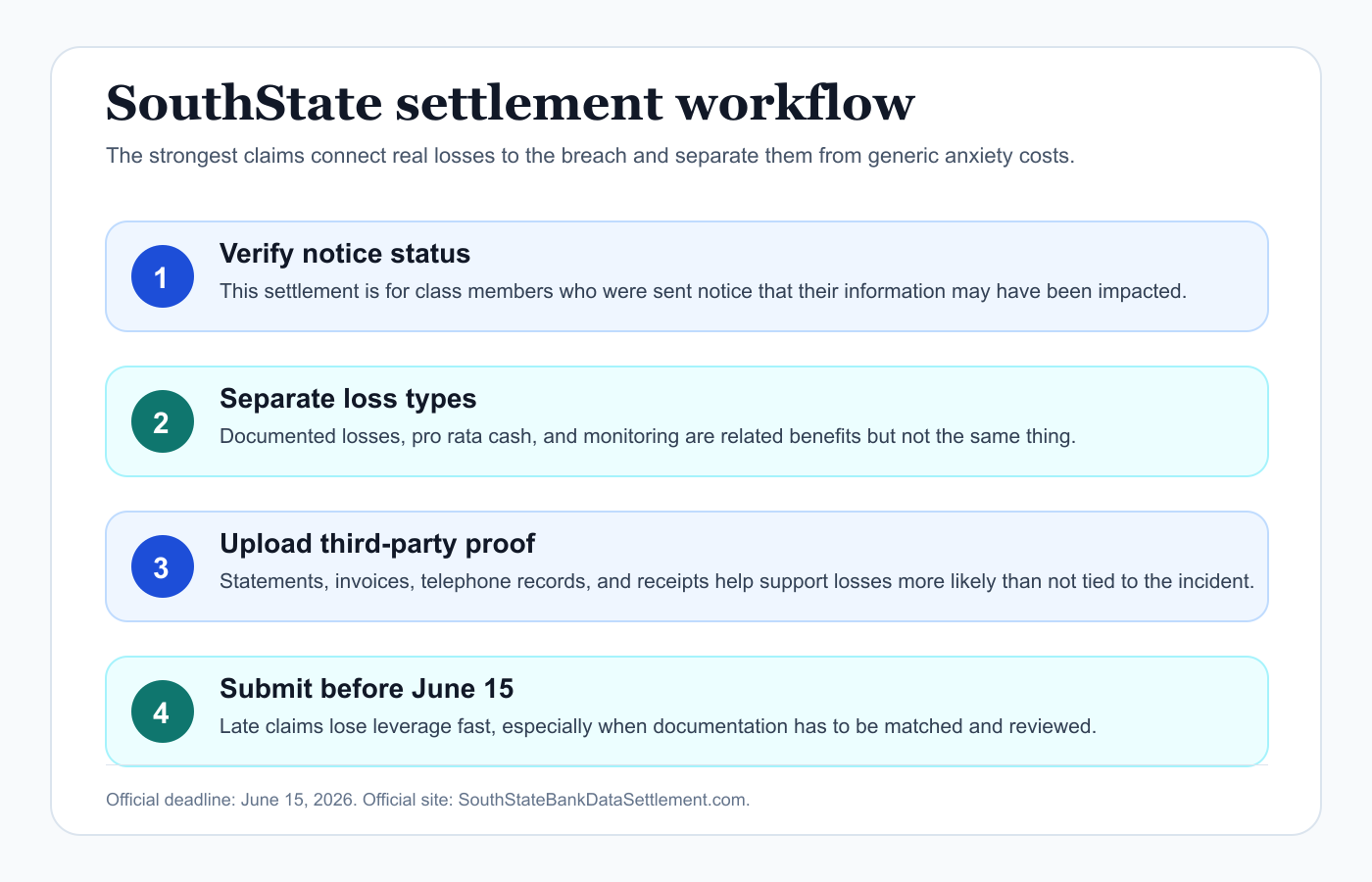 Professional SouthState Bank workflow infographic showing notice check, documented loss proof, pro rata choice, and monitoring