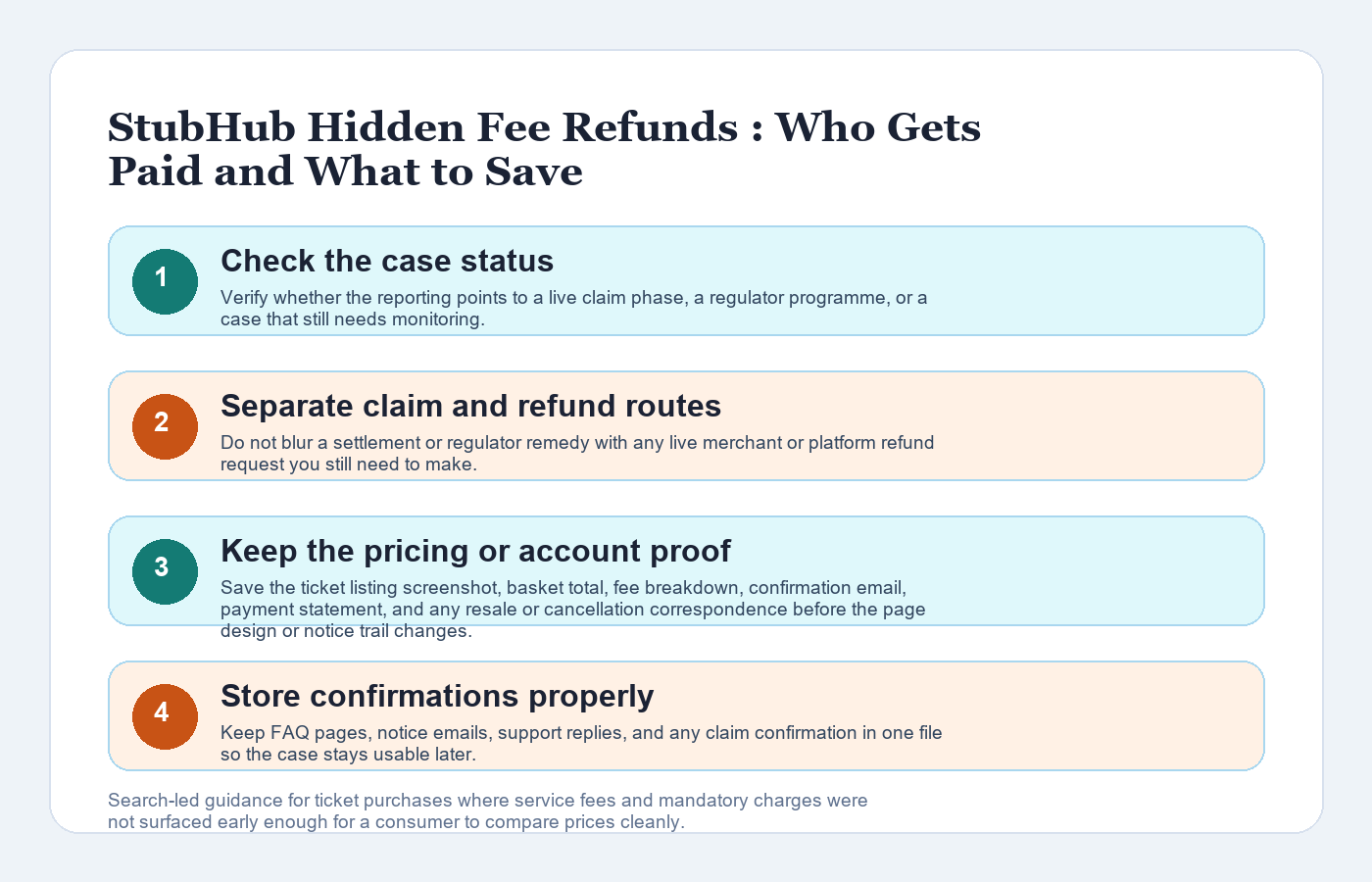 StubHub Hidden Fee Refunds 2026: Who Gets Paid and What to Save workflow infographic showing case status, route separation, evidence preservation, and confirmation tracking