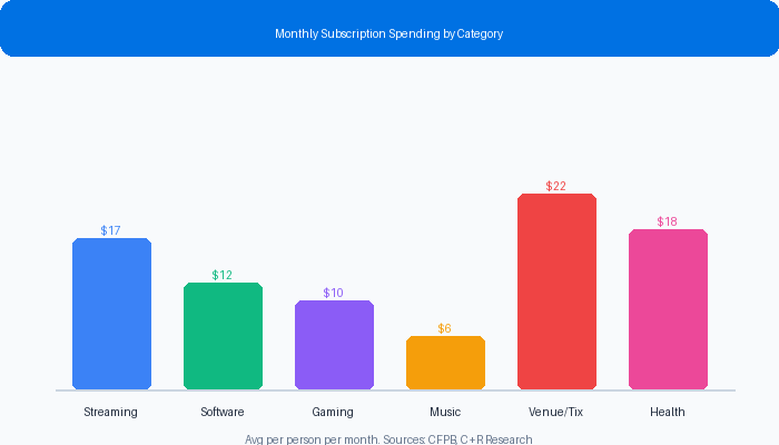 Subscription spending statistics infographic showing renewal costs and forgotten charges