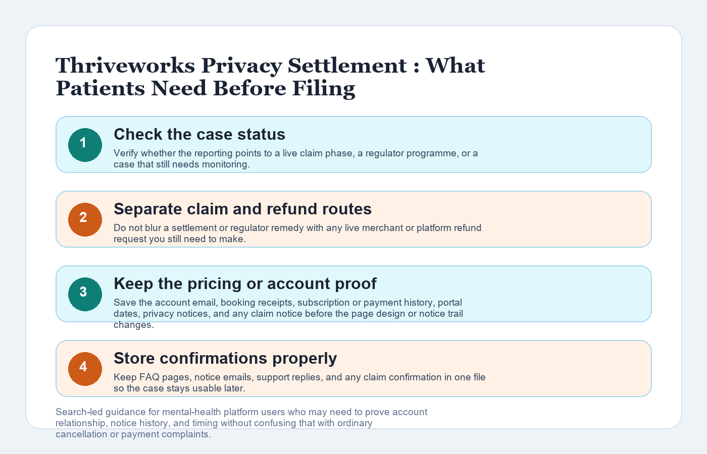 Thriveworks Privacy Settlement 2026: What Patients Need Before Filing workflow infographic showing case status, route separation, evidence preservation, and confirmation tracking