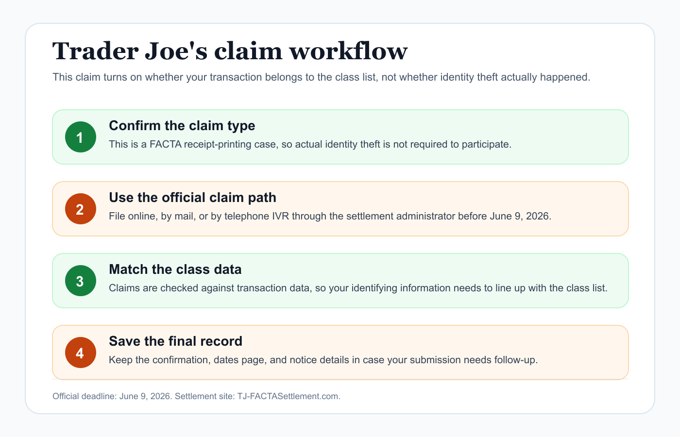 Professional Trader Joe's settlement workflow infographic showing class check, claim ID, filing options, and proof hygiene