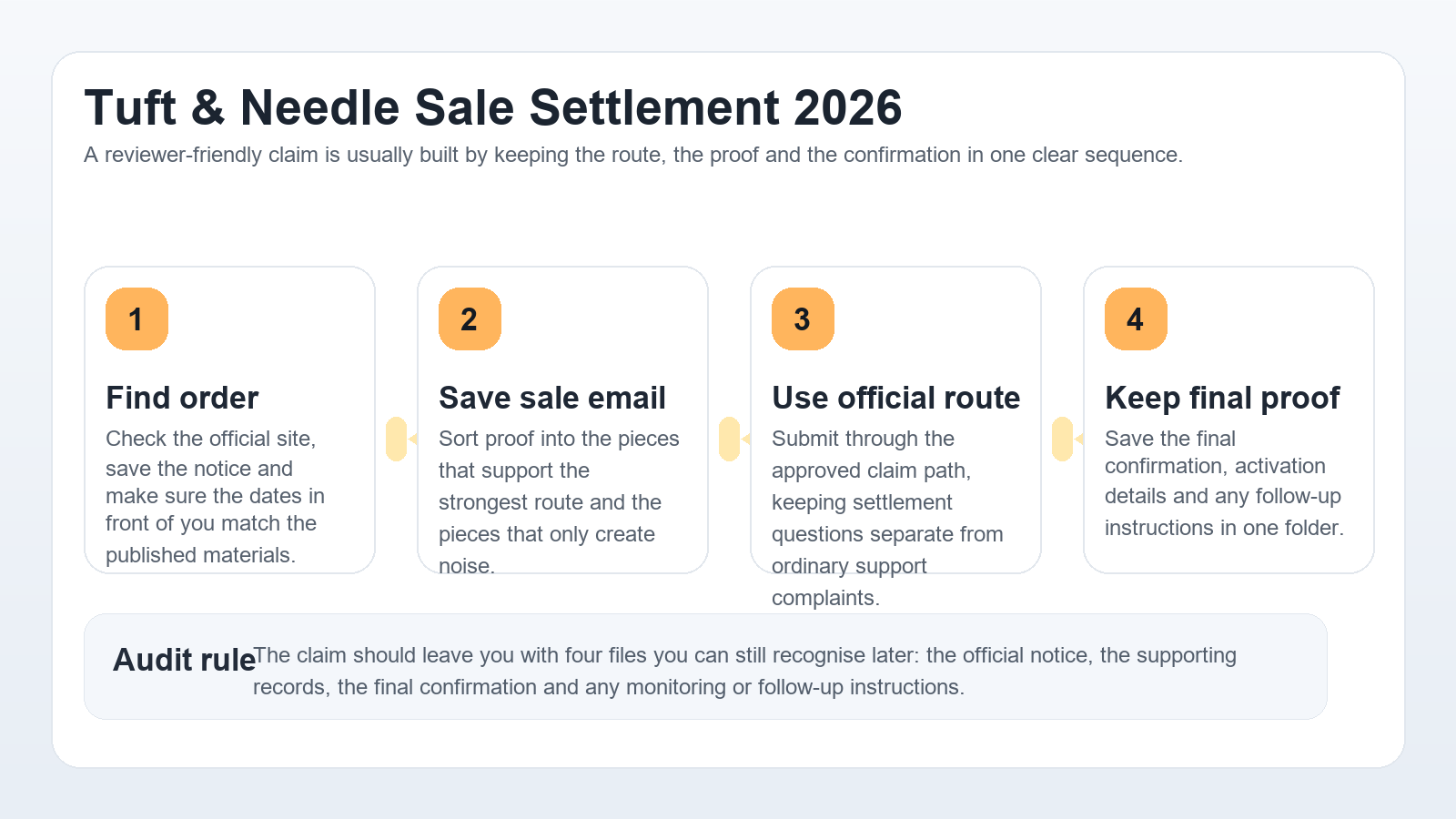 Professional Tuft and Needle workflow infographic showing sale claim verification, order lookup, notice review and final submission saving