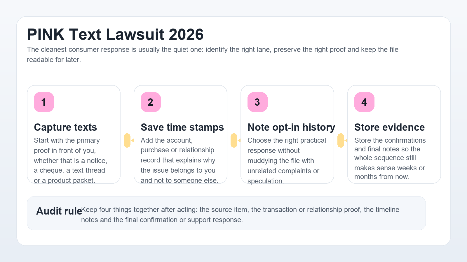 Professional PINK text-message workflow infographic showing message preservation, consent review, timing log and complaint preparation