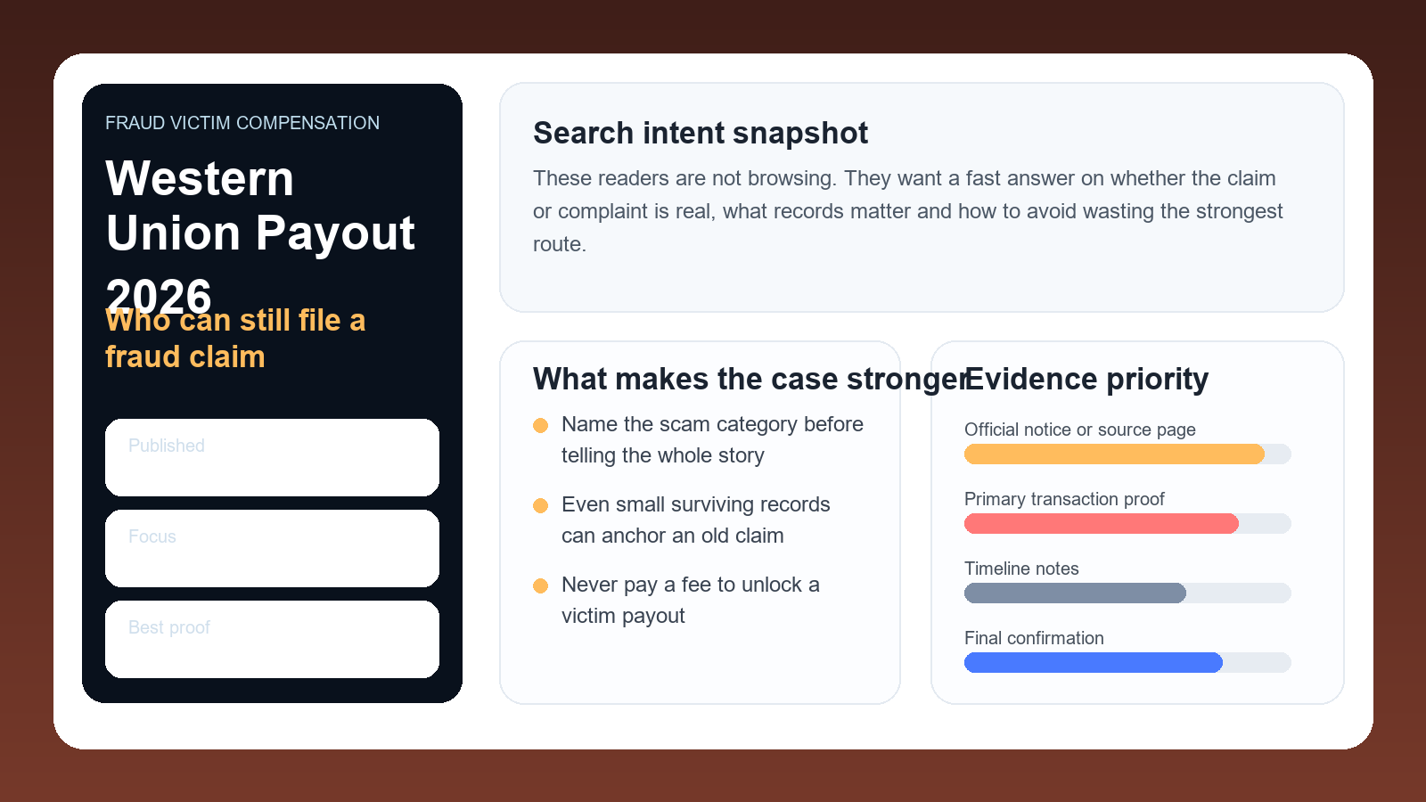 Professional Western Union fraud payout dashboard showing reopened claims, scam categories and victim evidence priorities