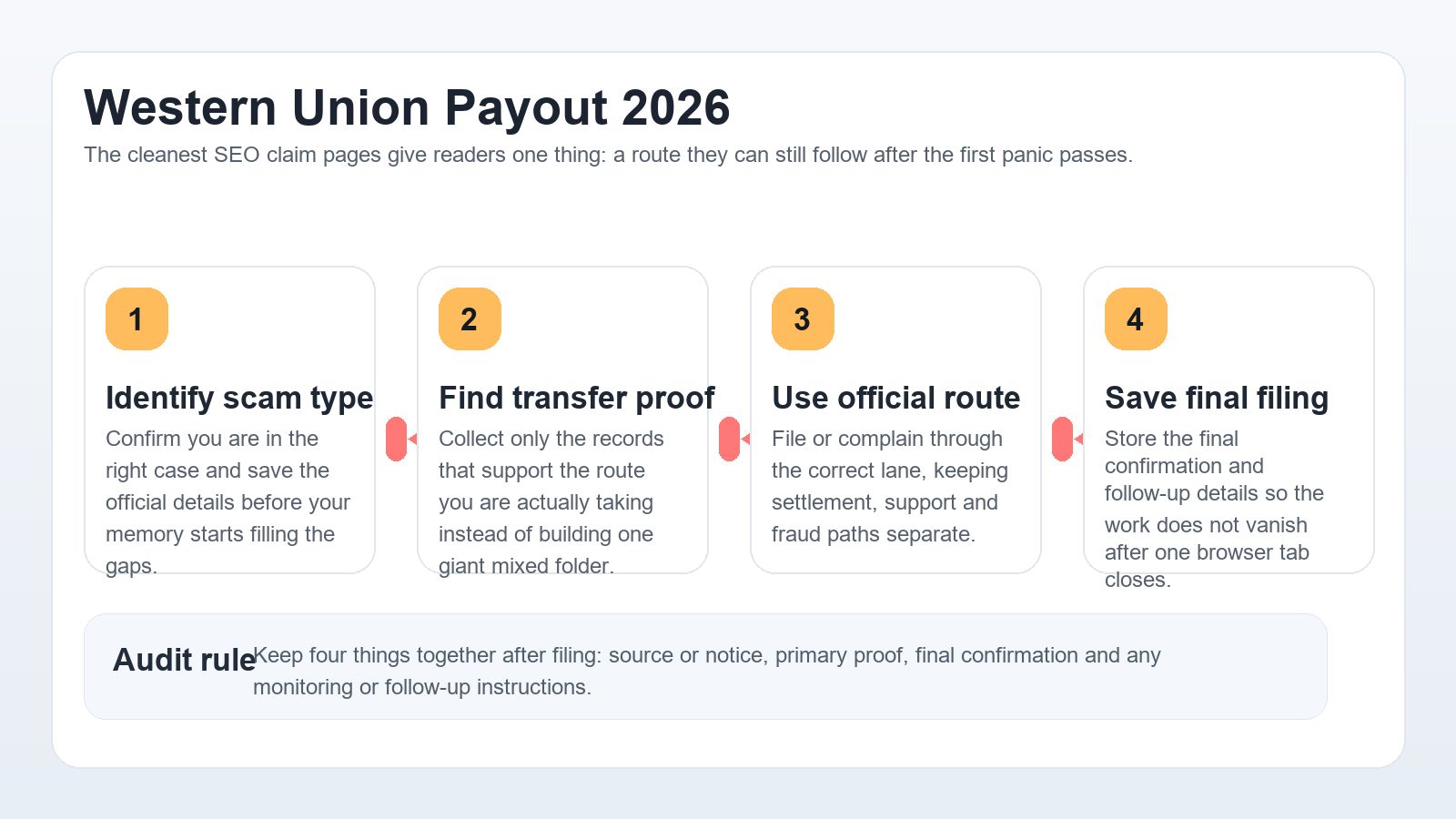 Professional Western Union claim workflow infographic showing scam-category check, transfer evidence, eligibility review and final submission saving