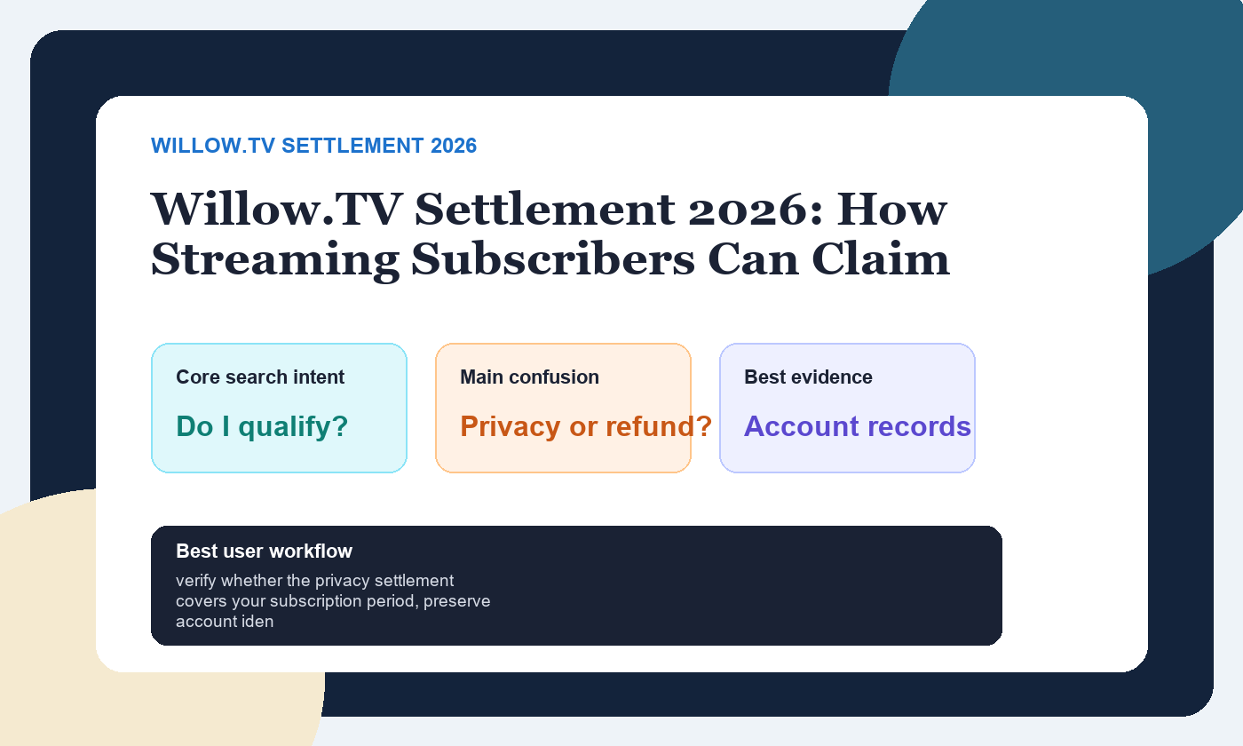 Willow.TV Settlement 2026: How Streaming Subscribers Can Claim featured dashboard showing search intent, main confusion, and best evidence