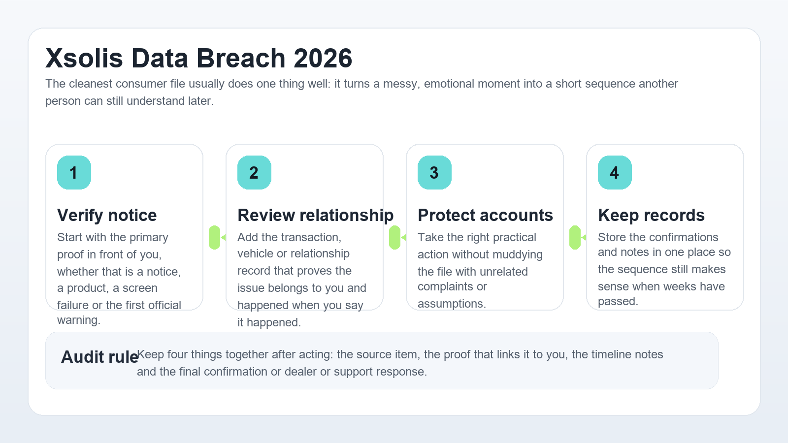 Professional Xsolis workflow infographic showing notice verification, healthcare account review, fraud prevention and records preservation